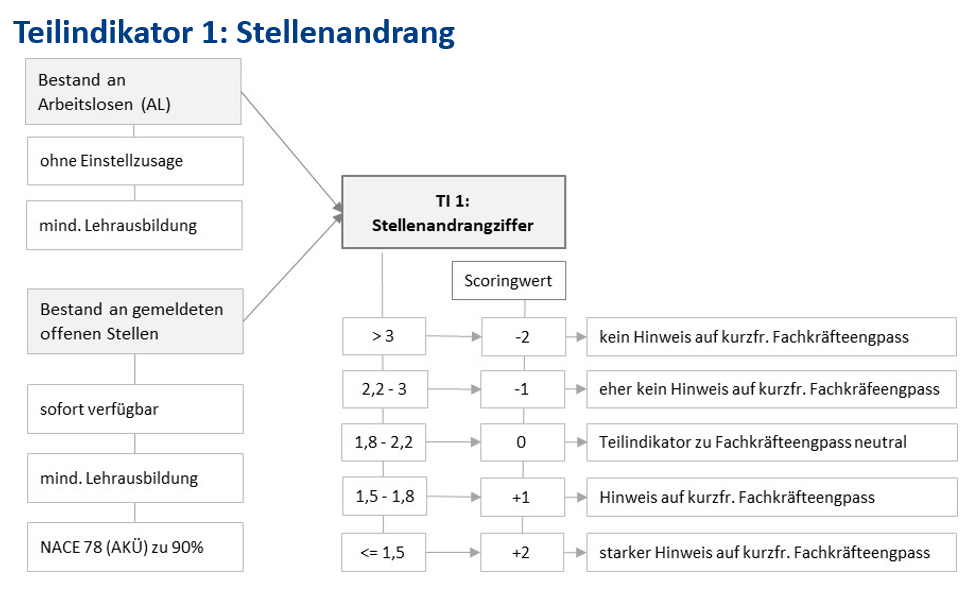 BMAW AMS Fachkräftebarometer